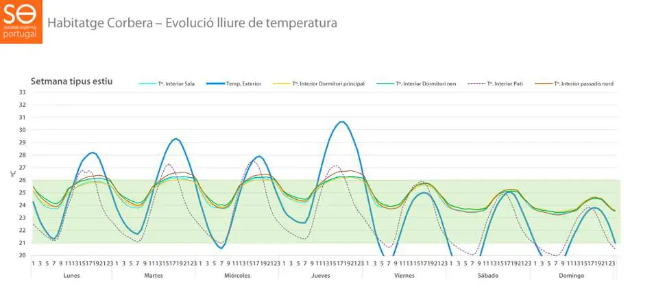 Gráfica de temperaturas interiores y exterior a lo largo de una semana de verano, con la franja de confort en verde