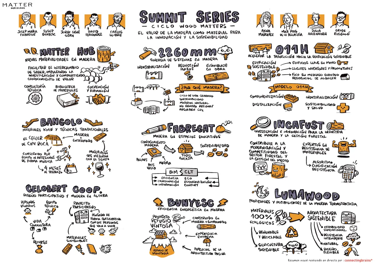 Resumen visual dibujado del encuentro Summit Series Wood Matters, con los retratos de los ponentes y un apartado para cada intervención
